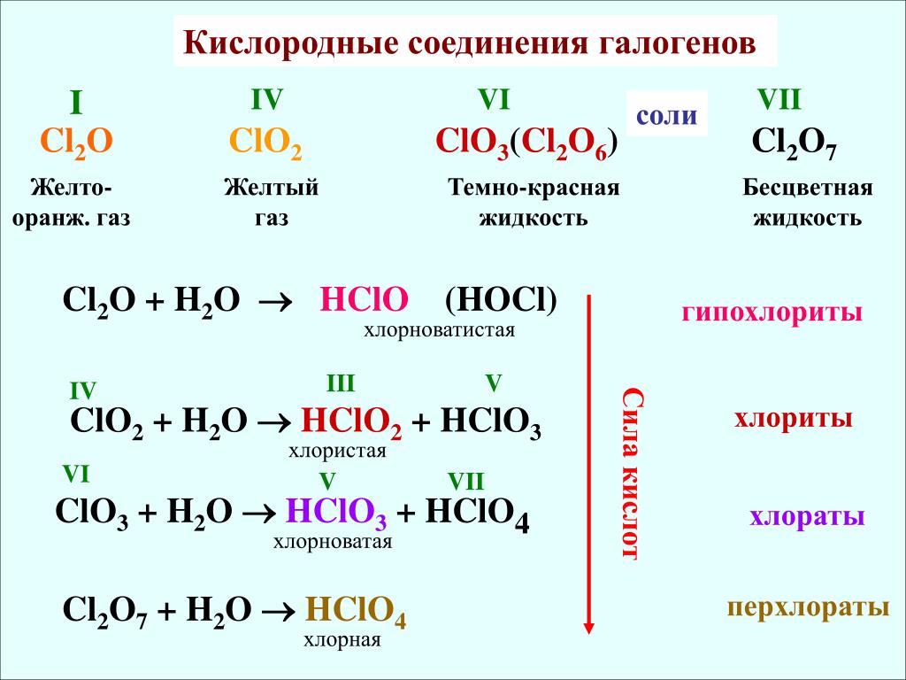 Соединение аш хлор. Таблица соединение галогенов 9. Химические реакции галогенов таблица. Соединения галогенов формула название. Галогены и их соединения 9 класс химия таблица.