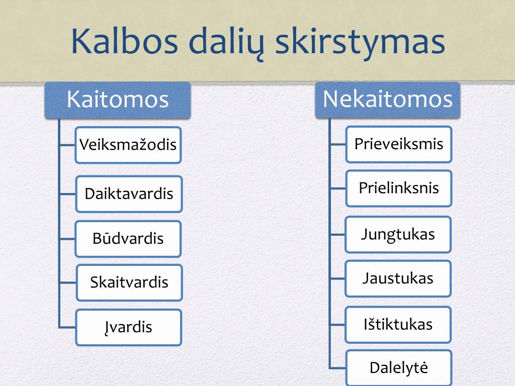 PPT - Kalbos dalys PowerPoint Presentation, free download - ID:6397156