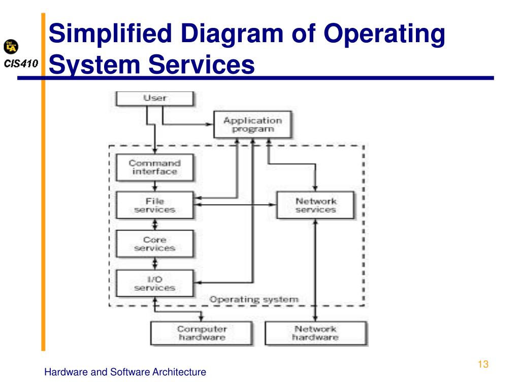 Types Of Operating System Architecture - Design Talk