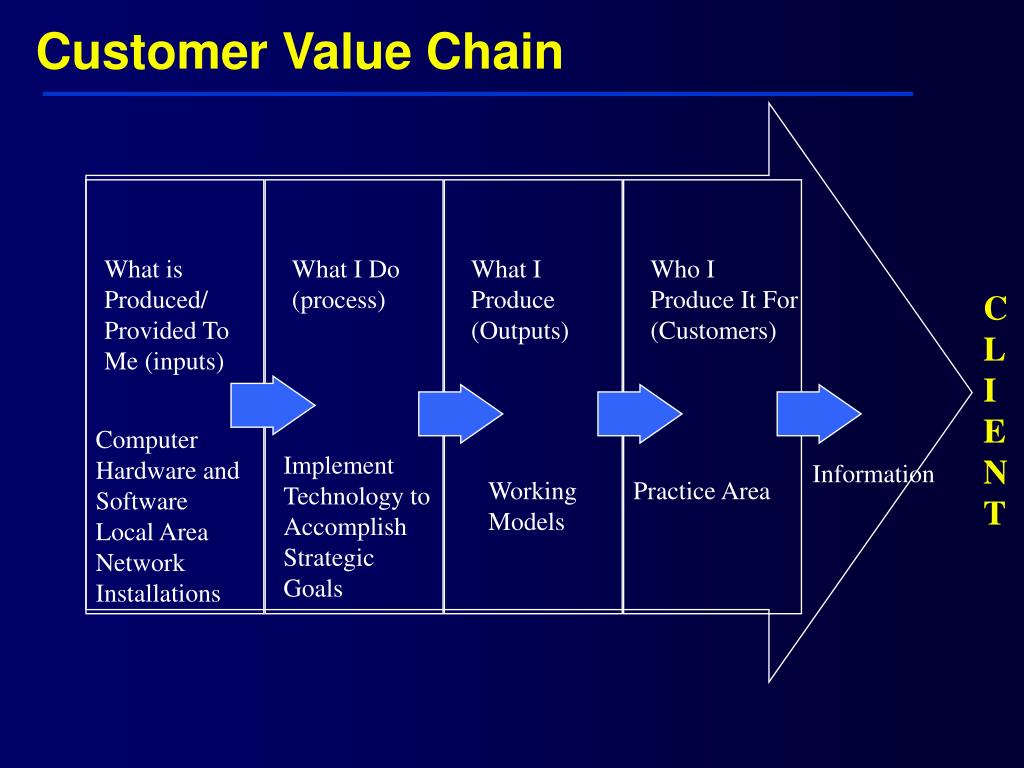 Value программа. Value Chain. Customer value. Value Chain пример. Value Chain process.