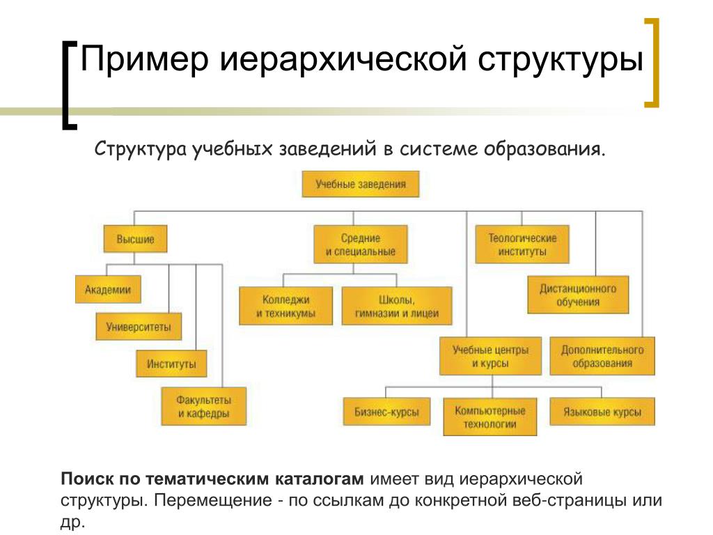 Управление 6 уровня. Иерархическая организационная структура организации. Иерархическая система организационной структуры. Схема иерархической организационной структуры. Иерархичная организационная структура.