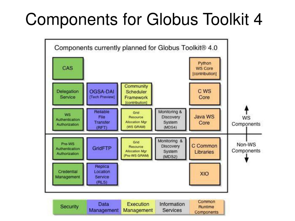 Current planning. Globus Toolkit. Компонент Grid. Грид-сервис. Grid for presentation.