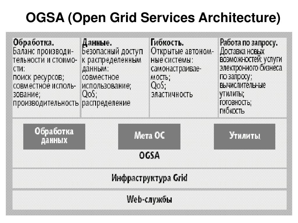 Service architecture. Архитектура Grid. Грид-сервис. Архитектура протокола х.25. Архитектура протокола х.25 term user.