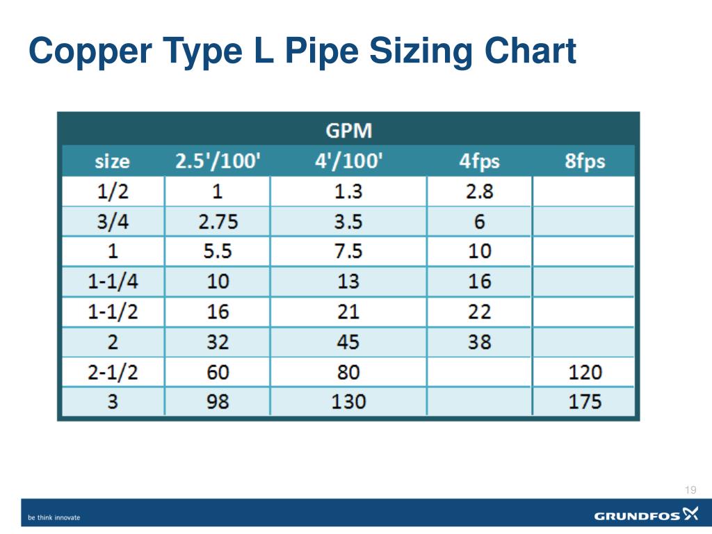 Copper Pipe Sizing Chart
