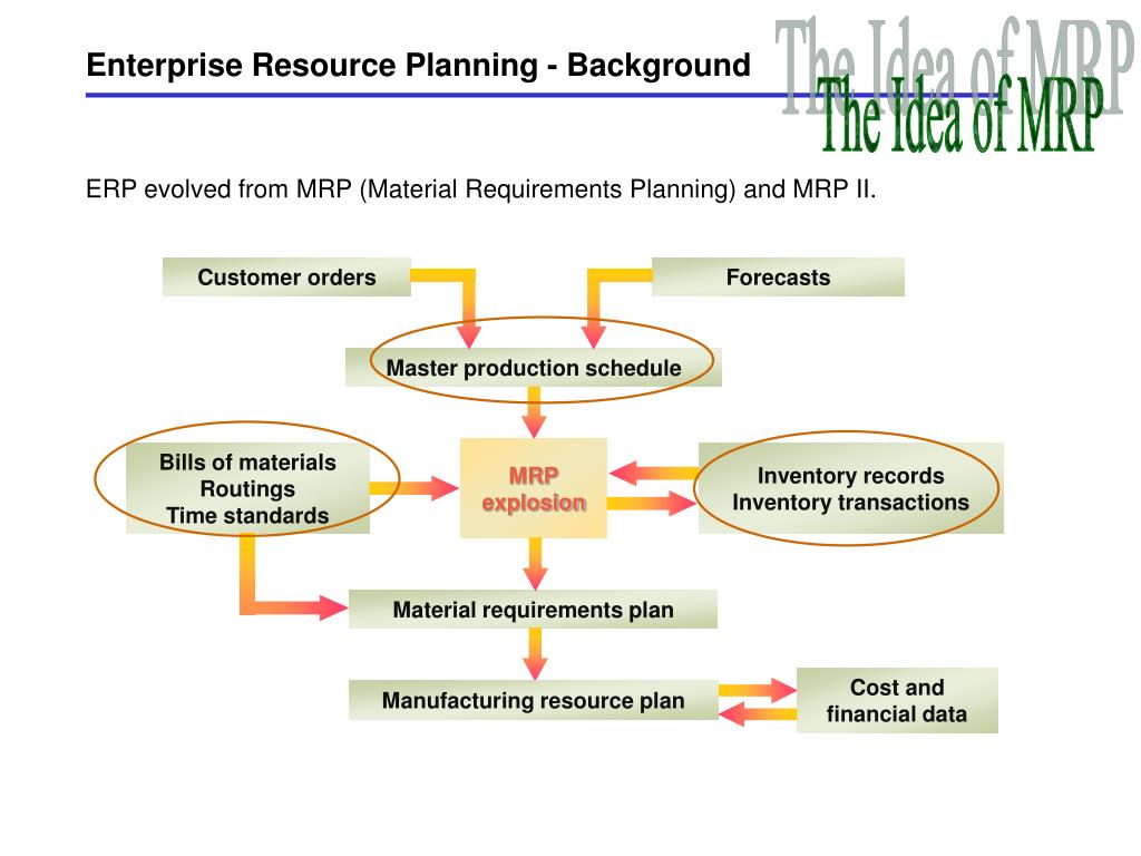 Enterprise plan. Mrp и ERP системы. Enterprise requirements planning (ERP). Material resource planning. Mrp идея.