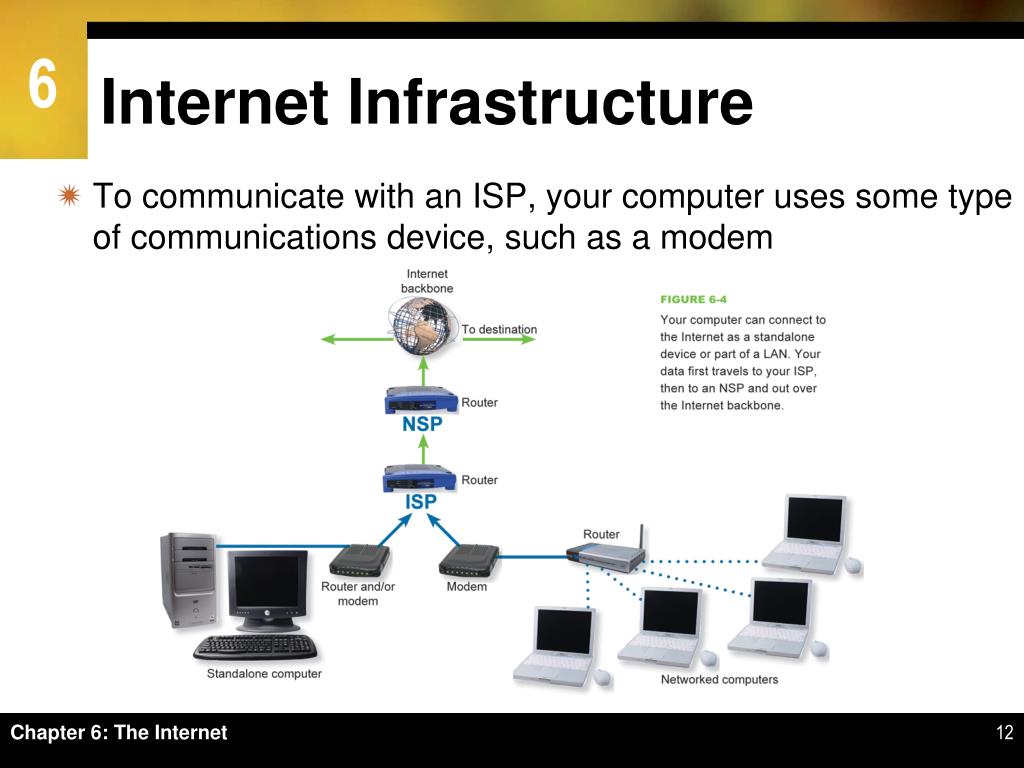 ppt-chapter-6-the-internet-powerpoint-presentation-free-download