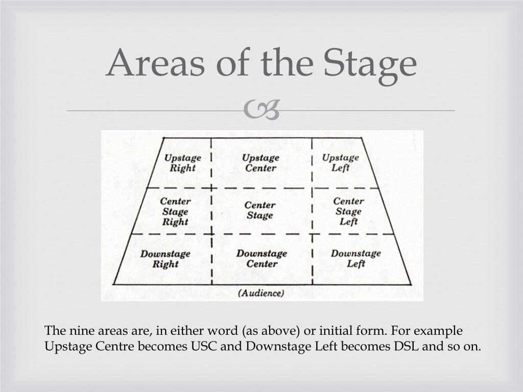 Areas Of A Stage In Theatre PPT - The Acting Area PowerPoint Presentation, free download - ID:6403112