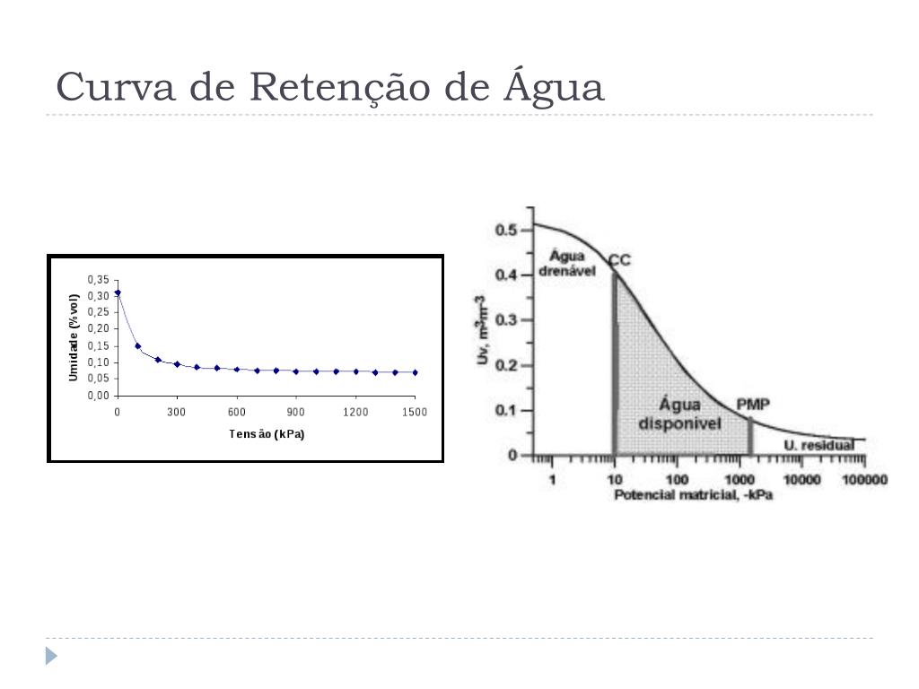 Ppt Curva De Retenção Da Água No Solo Powerpoint Presentation Free Download Id6403702 5077