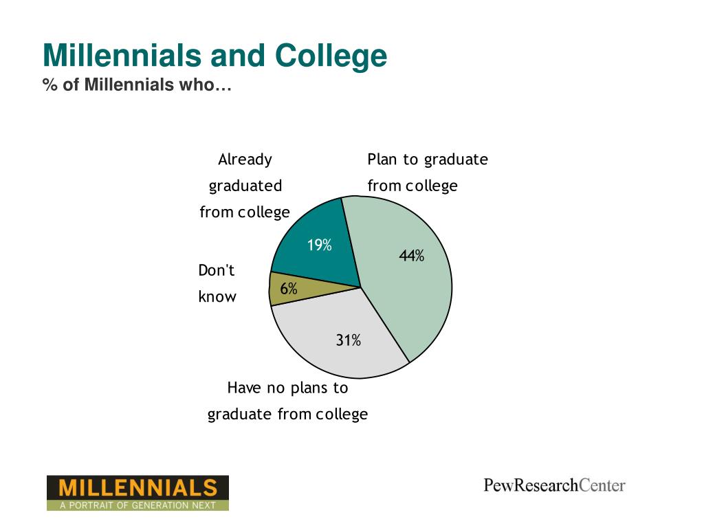 PPT - Millennials Confident. Connected. Open To Change. Paul Taylor ...