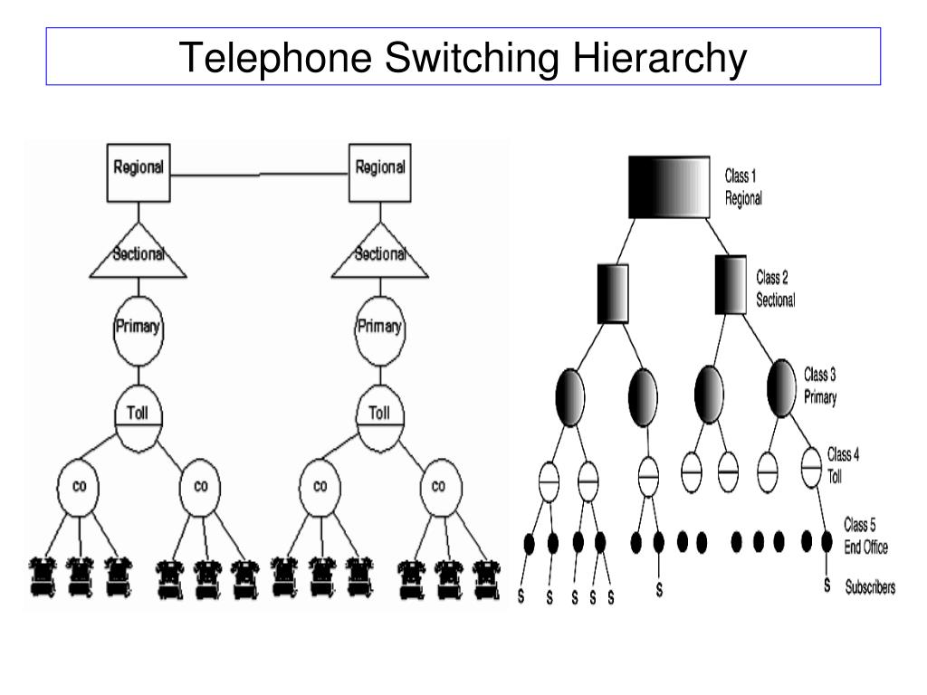 PPT Public Switched Telephone Network PowerPoint Presentation, free