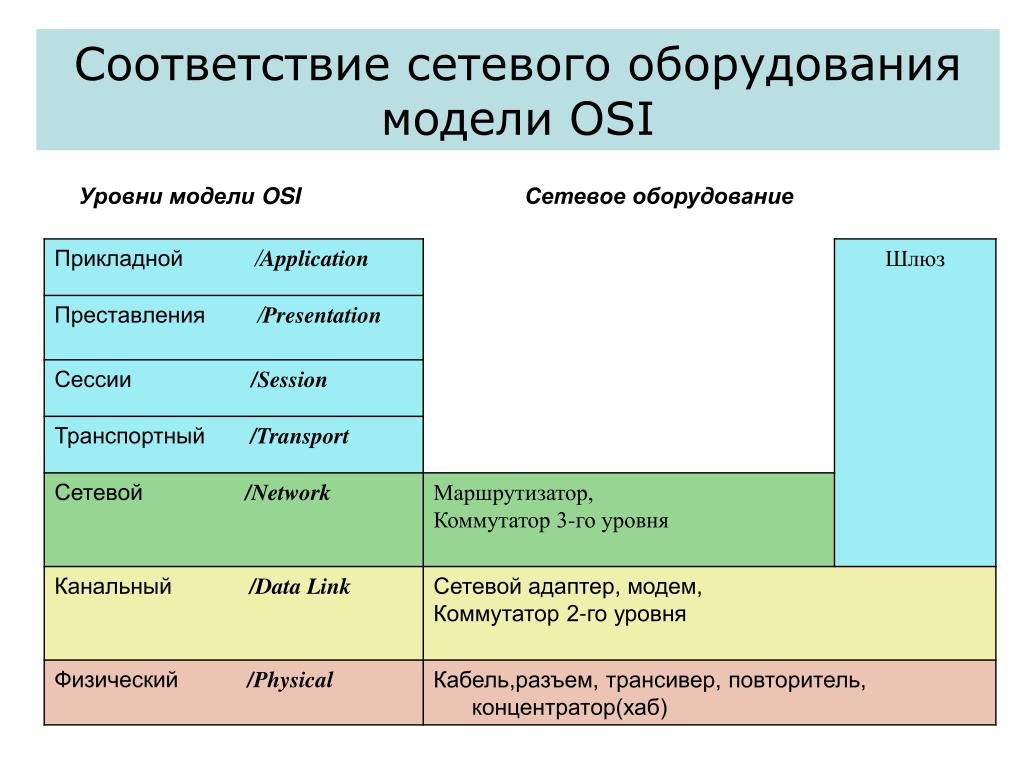 3 уровень оси. Модель osi уровни для сетевого оборудования. Протоколы сетевого уровня 3 osi. Модель osi - open Systems interconnection. Модель osi коммутатор маршрутизатор.