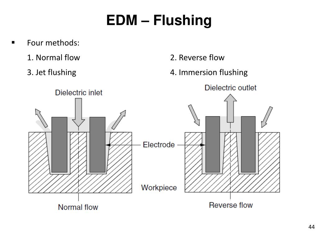 PPT Electric Discharge Machining (EDM) PowerPoint Presentation, free