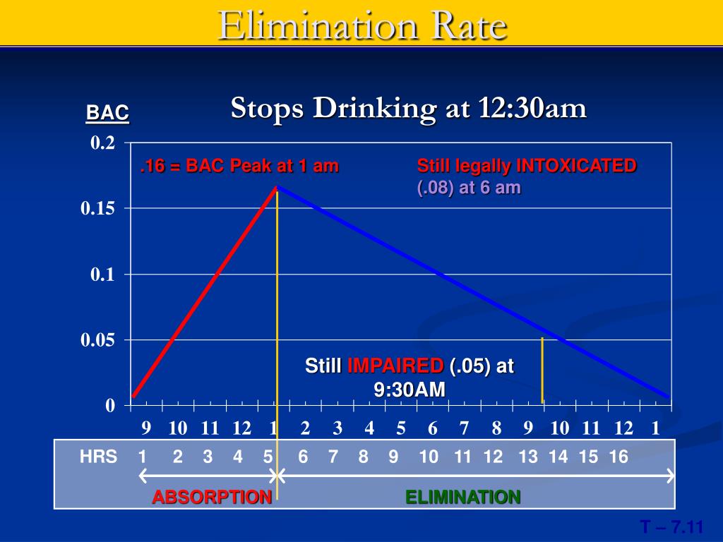 Bac Elimination Chart