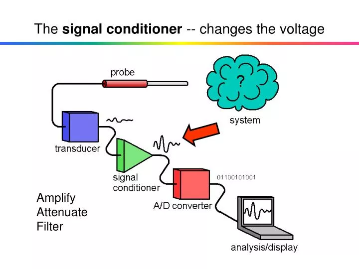 PPT The signal conditioner changes the voltage PowerPoint