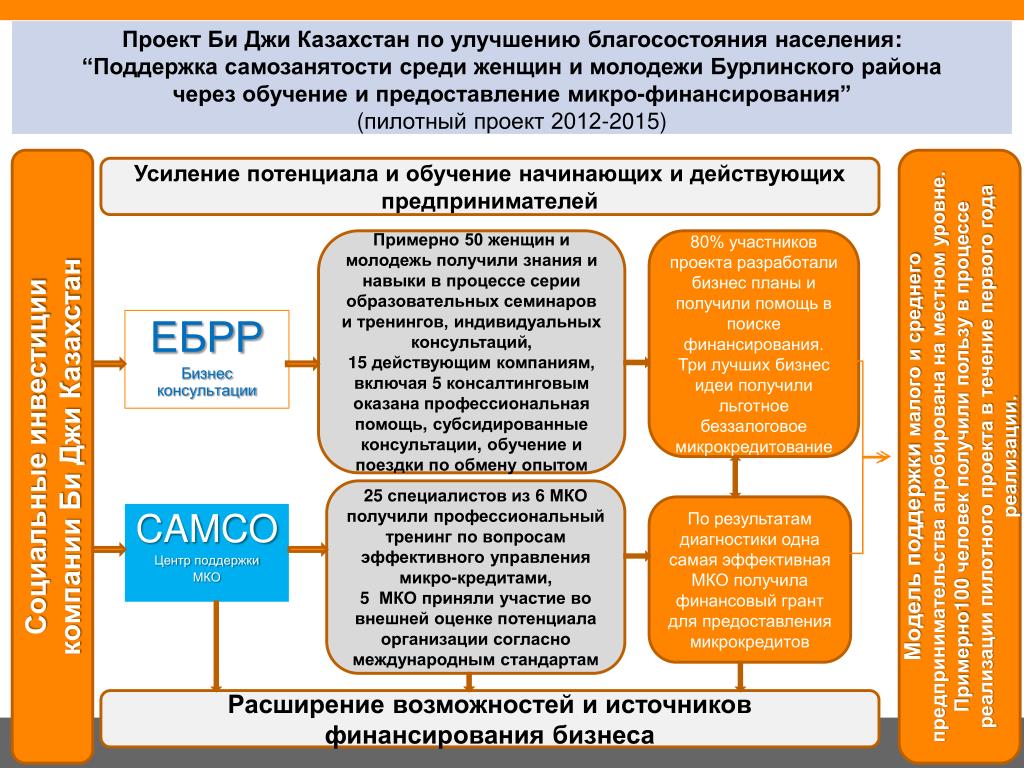 Проект по самозанятости