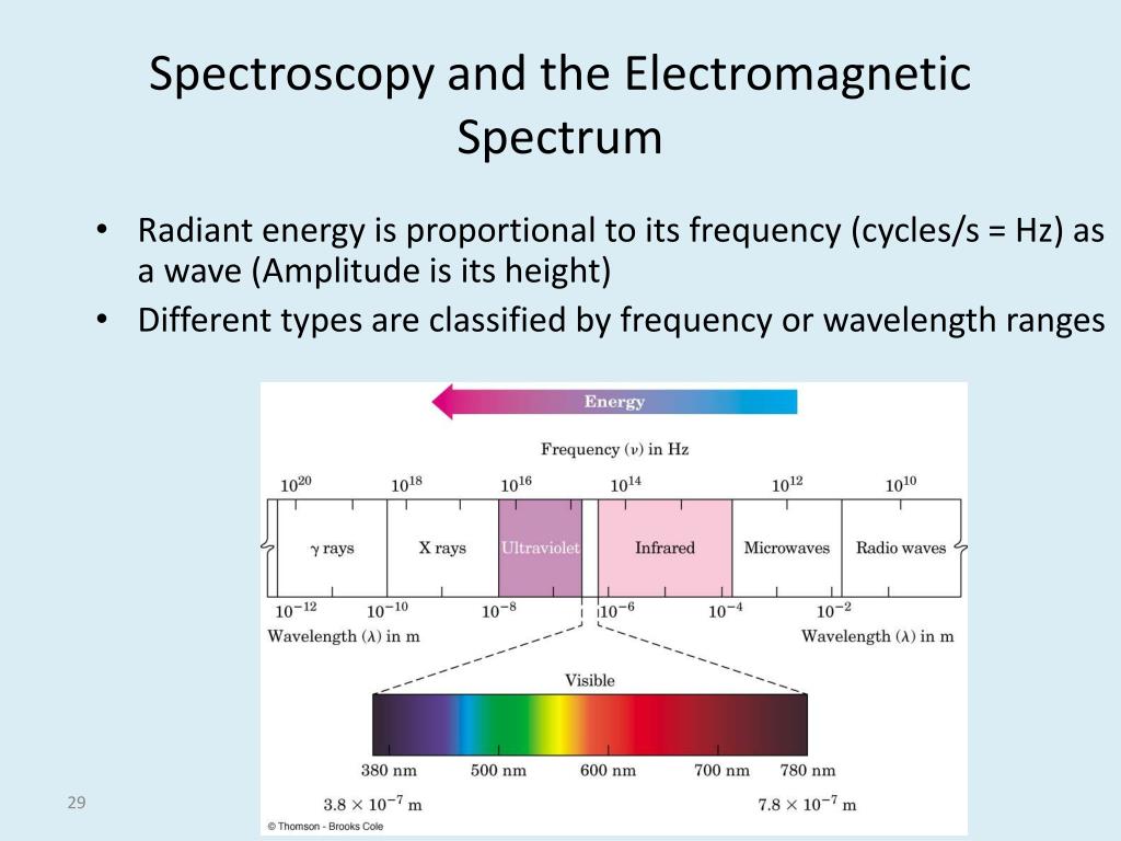 Цикл частоты. Infrared Spectroscopy. Электронная спектроскопия таблица. 1d Spectroscopy. Table of characteristic Frequencies in Infrared Spectroscopy Full Version.
