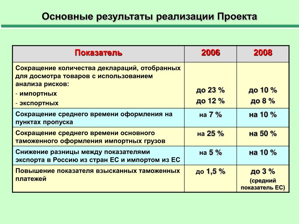 Основные результаты проекта пример