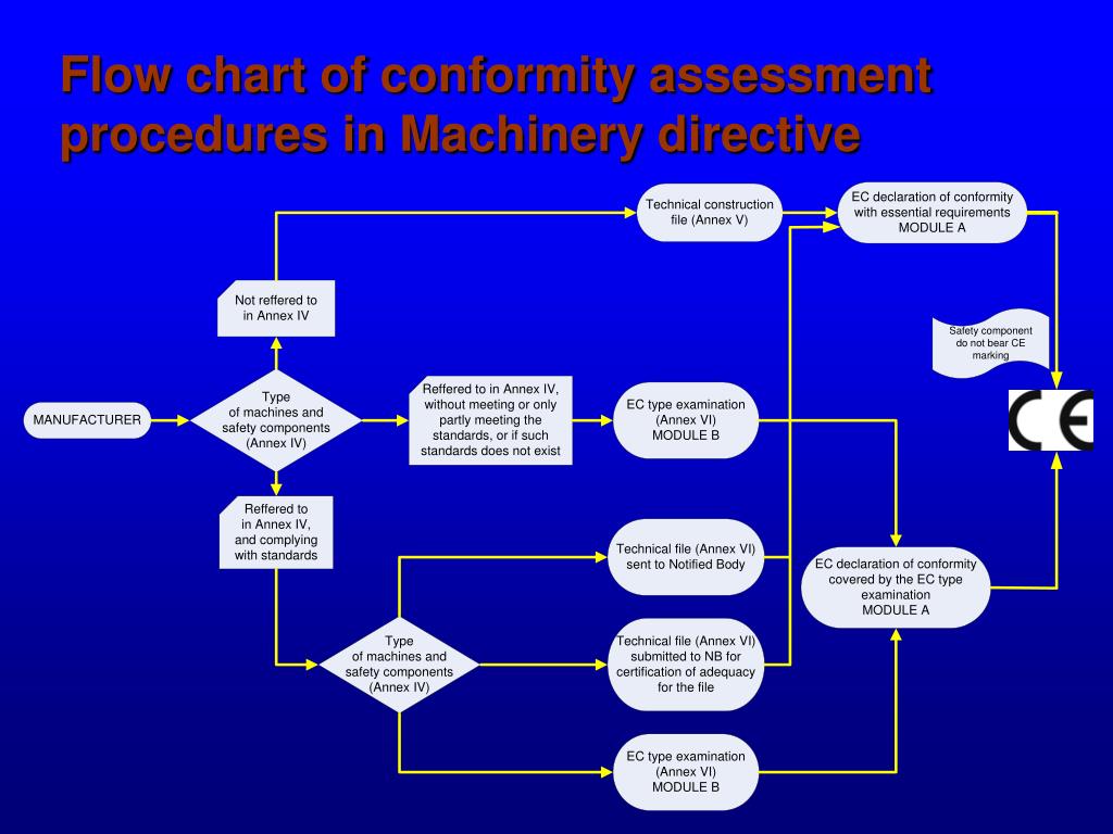 По директиве. Conformity Assessment. Essential requirements. Процедура 32211374183. Types of exams