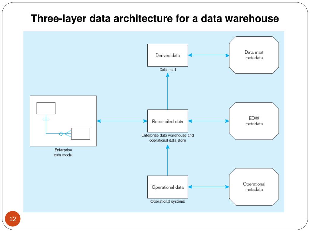 Как найти data data. Enterprise data Warehouse Интерфейс. Модели данных DWH. Схема связей data Warehousing. Хранилище данных ppt.