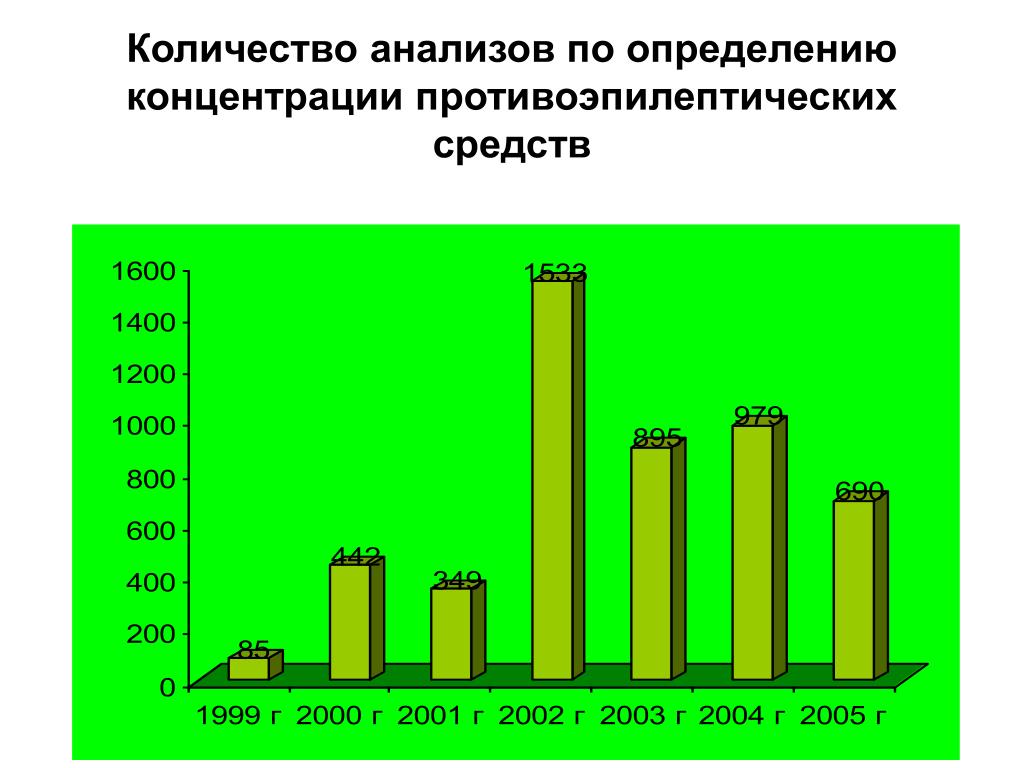 Анализ численности животных. Количество анализов. Фармакокинетический мониторинг. Анализ числа 2001.