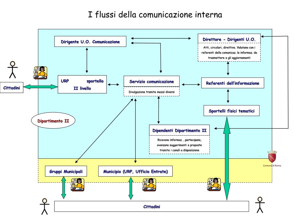 Il Flusso Di Produzione Delle Informaioni Interessa: PPT - I flussi della comunicazione interna PowerPoint Presentation
