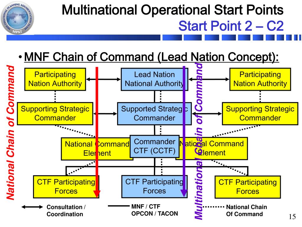 PPT Multinational Force Standing Operating Procedures PowerPoint Presentation ID6414065