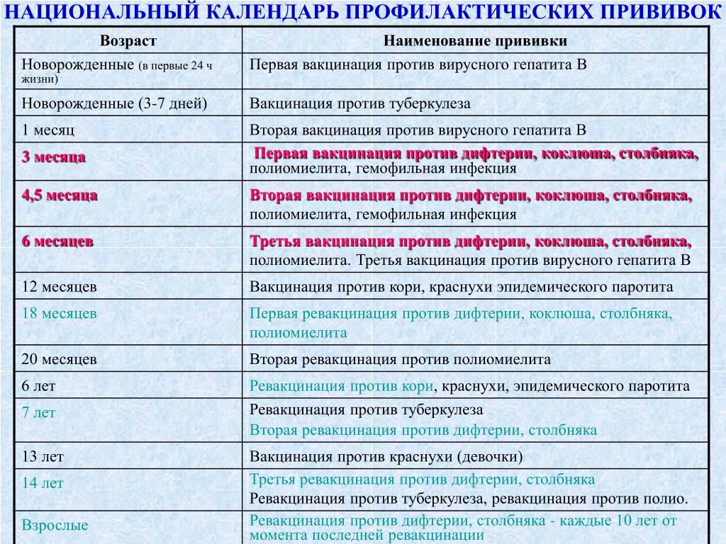 Почему делают прививку от кори. Корь-краснуха-паротит прививка сроки вакцинации и ревакцинации. Корь-краснуха-паротит прививка национальный календарь прививок. Национальный календарь прививок от полиомиелита. Корь вакцинация детей календарь прививок.