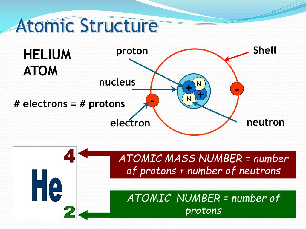Структуры атомик. Atomic structure. Структура атома. Atom Proton and Neutron and Electron. Atom structure presentations.