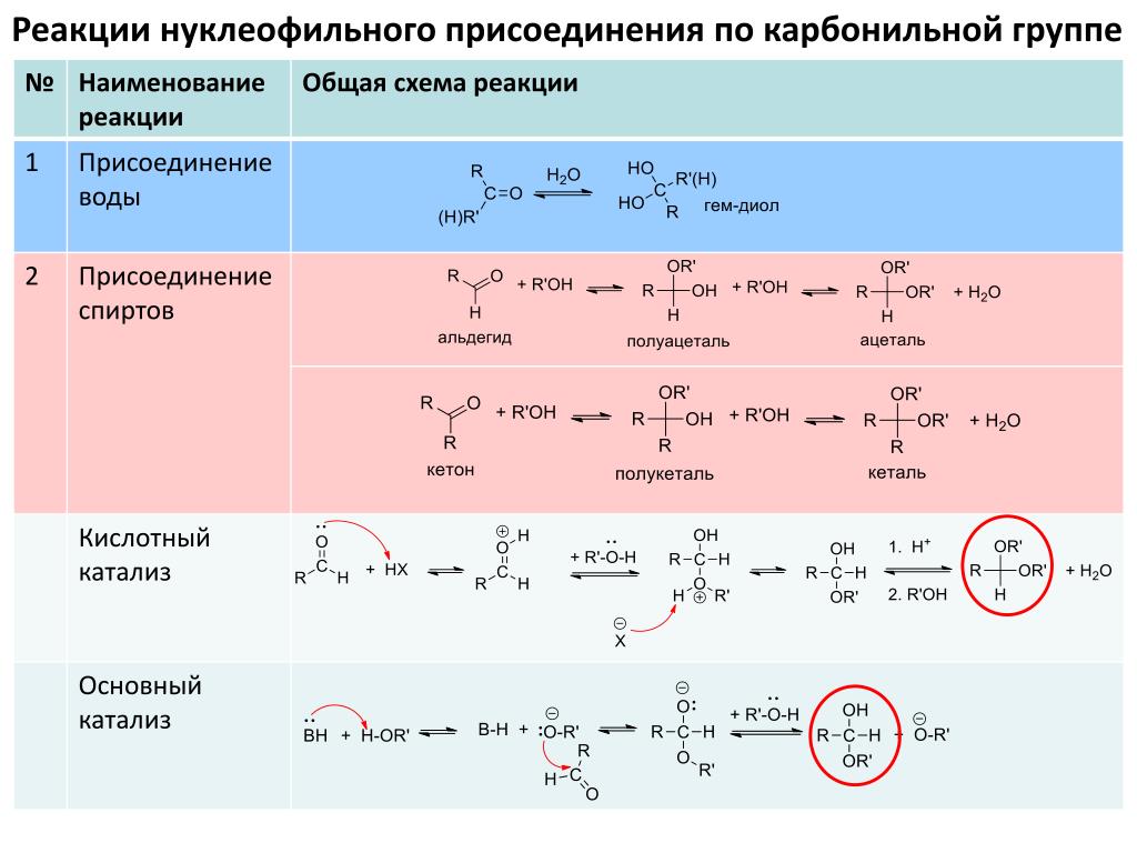I характерные реакции. «Реакции нуклеофильного присоединения + о-в реакции в альдегидах. Реакция нуклеофильного присоединения кетонов реакция. Реакции нуклеофильного присоединения для карбонильных соединений. Реакция нуклеофильного присоединения спиртов.
