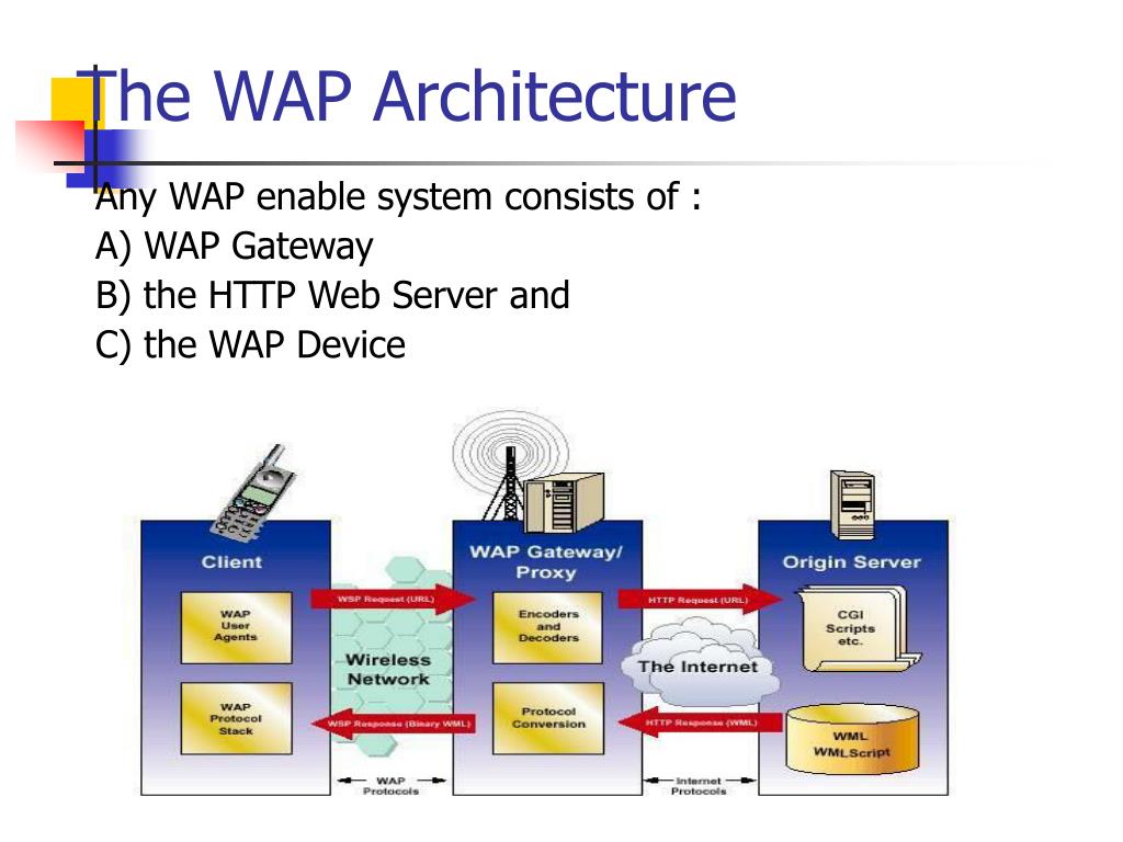Wireless application Protocol. Wapp pattern Fo car. Wap url