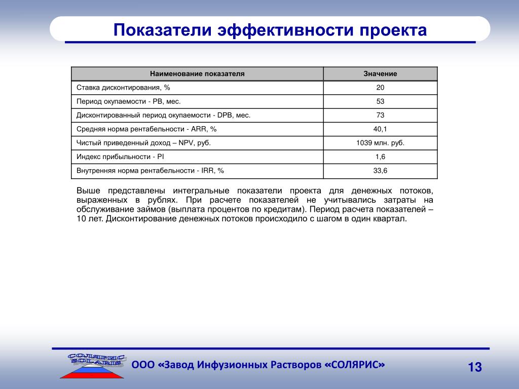 Интегральные показатели проекта