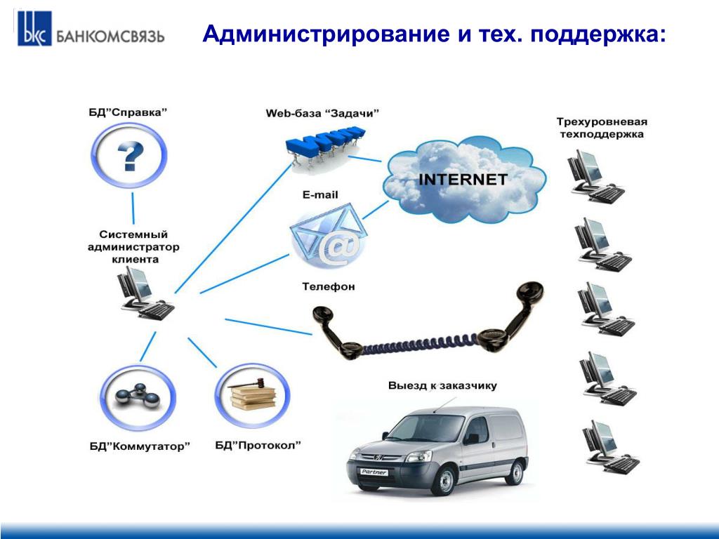 Рынок ис. Банкомсвязь. Рынок ИС для автоматизации страховой деятельности.. Трехуровневая система администрирования. Какие - в работе системного администрирования.