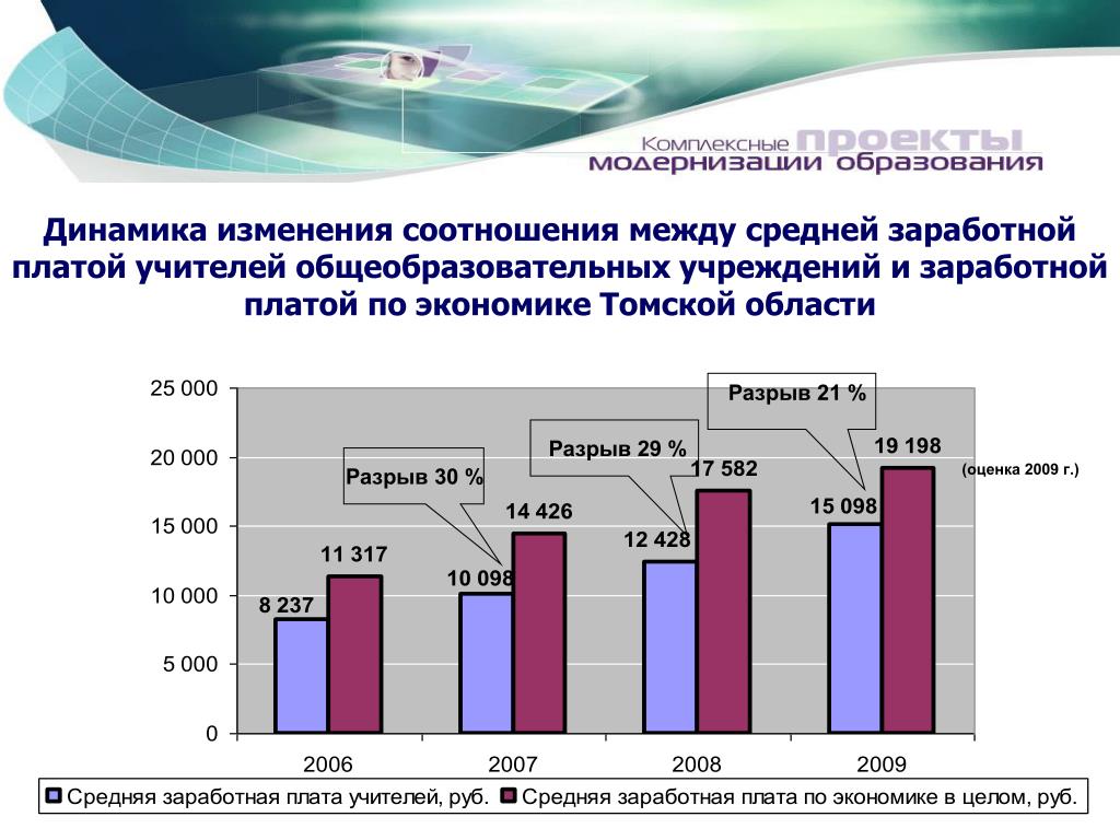 Динамика без изменений. Динамика изменений в национальной экономике оценивается через. Национальная экономика Томской области.