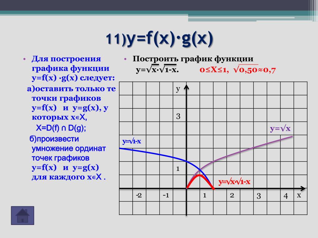 Гто графика. Графики функций. Y F X график. График функции y=g(x). График функции f(x)/g(x).