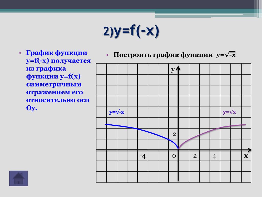 Качественно построить график. График функции y=f(x). Y F X 2 график функции. Построение графиков функций y = f (|x|) и y = | f (x)|. Как построить график f x.