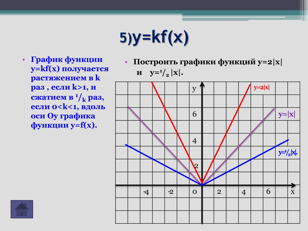 Графики функции y f kx