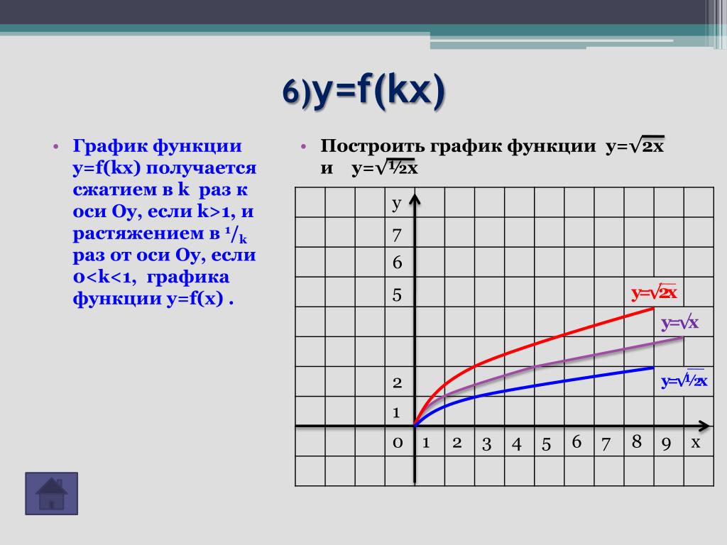 Качественно построить график. Построение графиков функции y KF X И Y F KX. Построение Графика y f KX. График функции y=f(KX). Построение Графика функции y f KX.