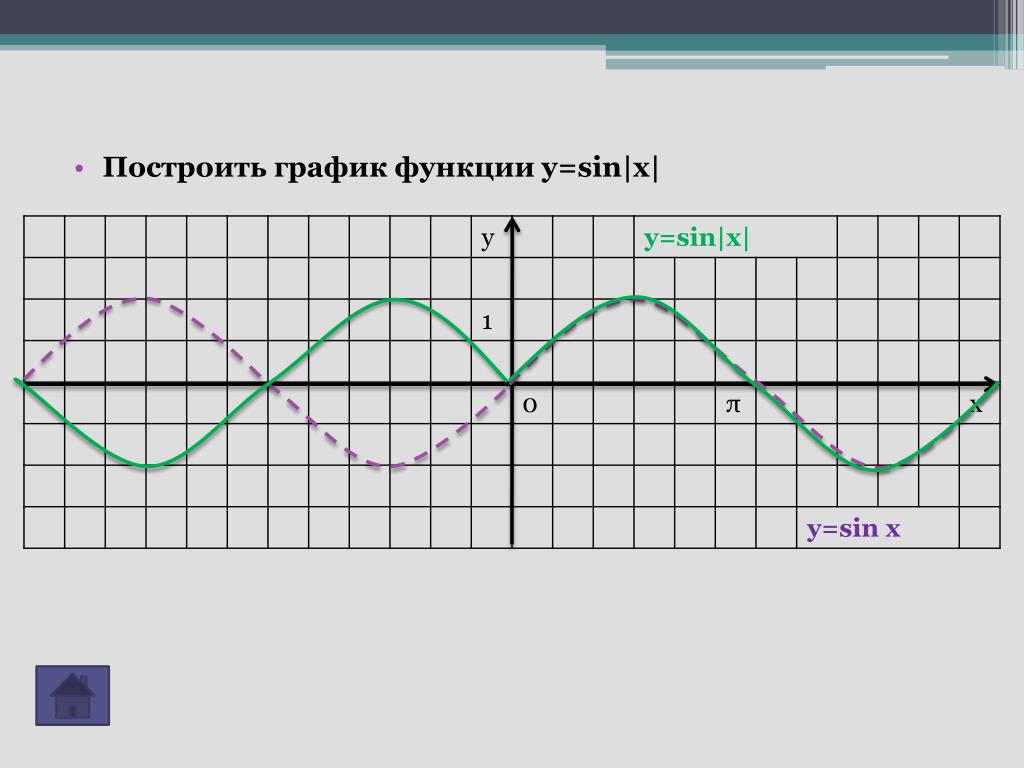 Каждому из четырех графиков функций