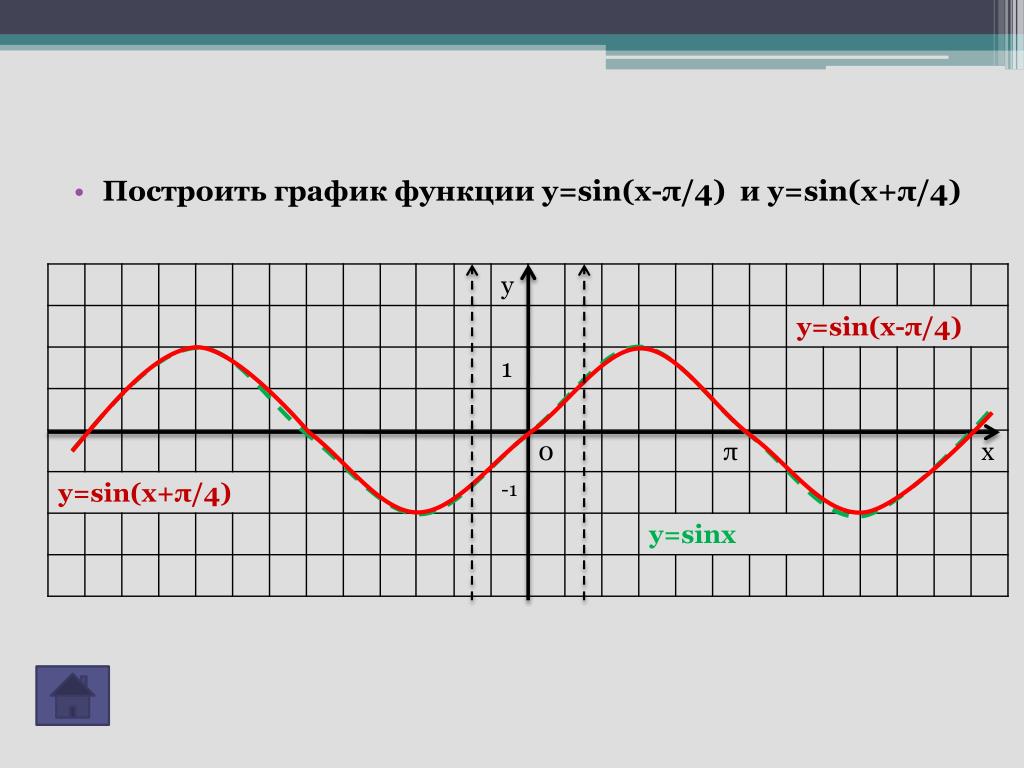 Построить функцию y sinx