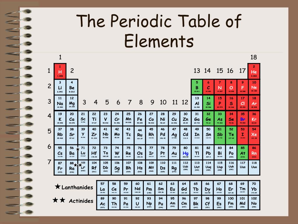 periodic table project element presentation
