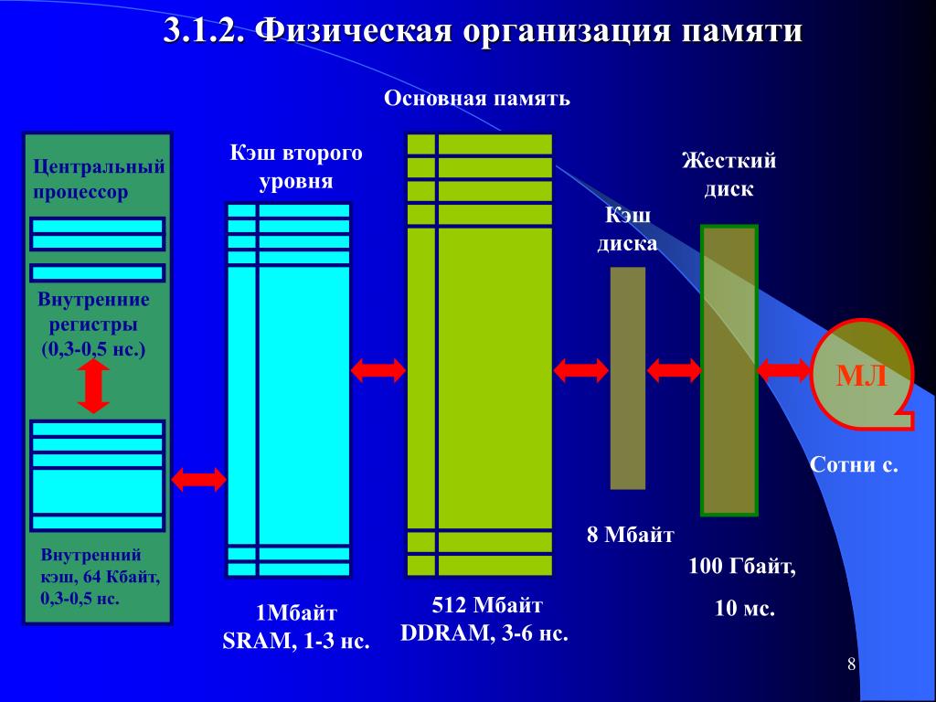 Система организации памяти. Физическая организация памяти. Логическая и физическая организация памяти. Физическая организация памяти компьютера. Физическая организация дисковой памяти.