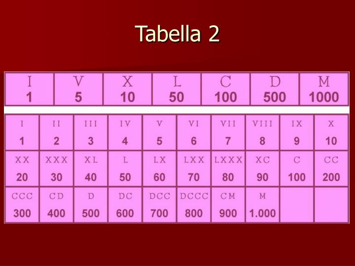 PPT - Numeri romani PowerPoint Presentation - ID:6420021