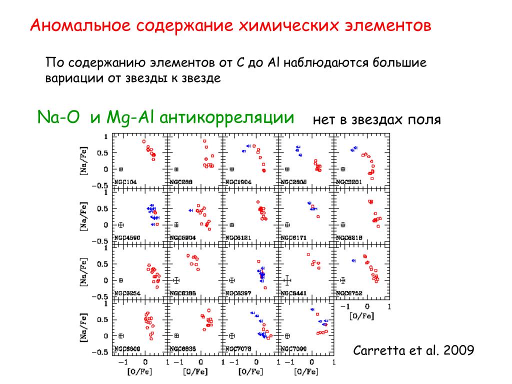 Химический состав звезд проект