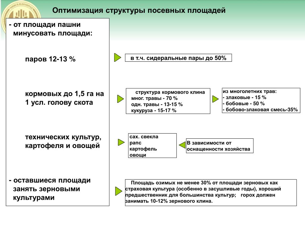 Оптимальный состав