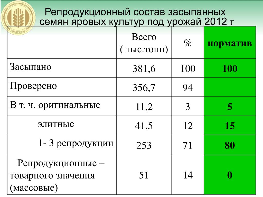 Заснул по составу. Репродукционные семена это. Учет семенного урожая. Отчет о засыпке семян и фуража.