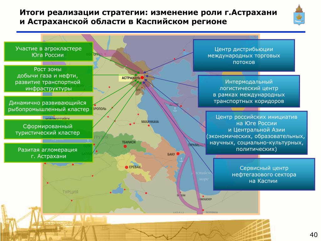Экономические связи москвы. Туристический кластер Астраханской области. Промышленный кластер. Перспективы развития Астраханской области. Туристические кластеры России.