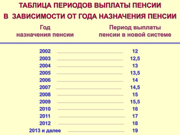 Сроки