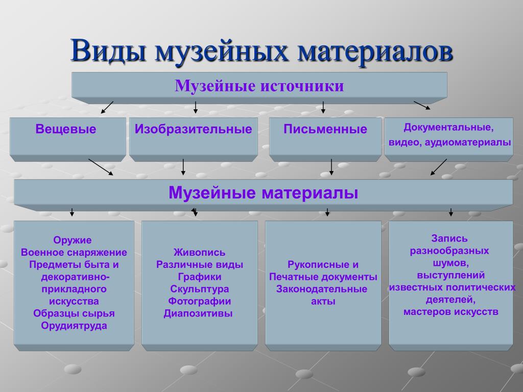 Виды музеев