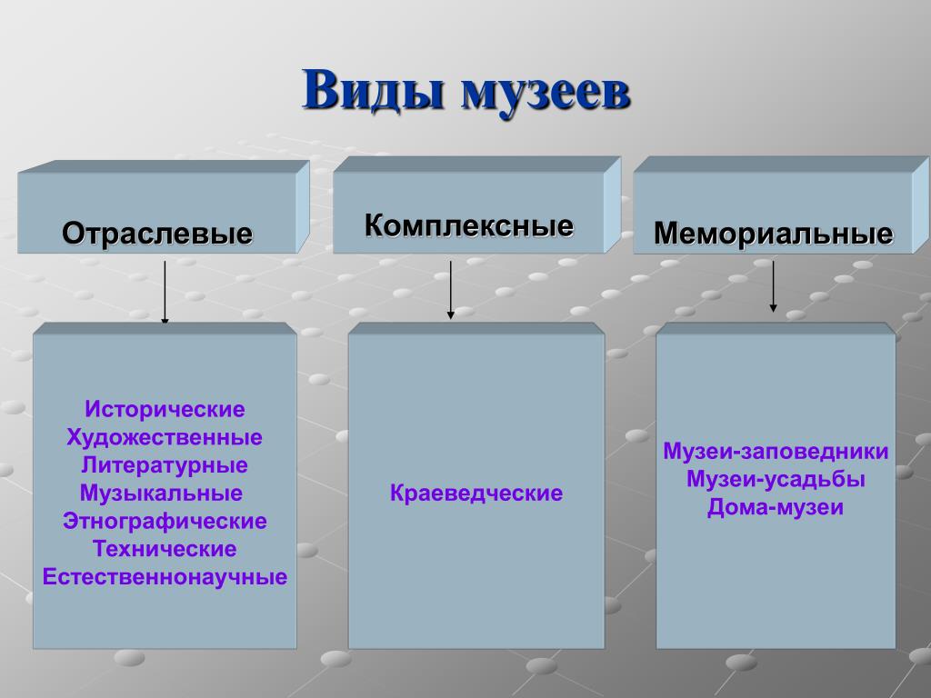 Виды музеев