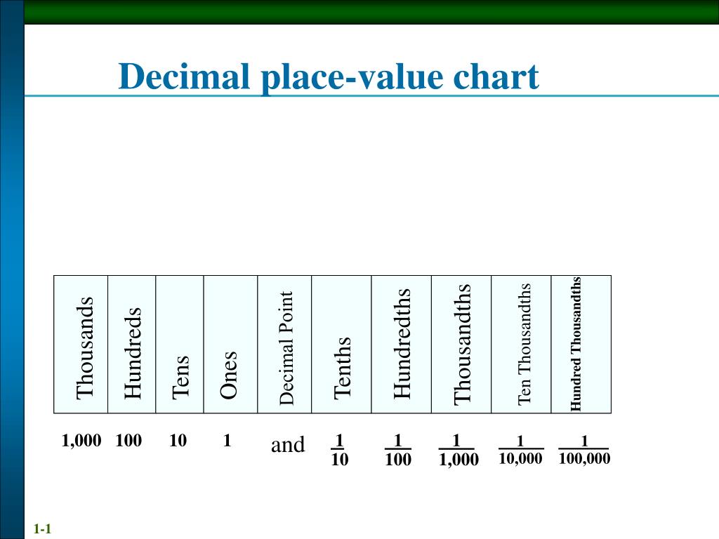 Ones Tens Hundreds Decimal Chart